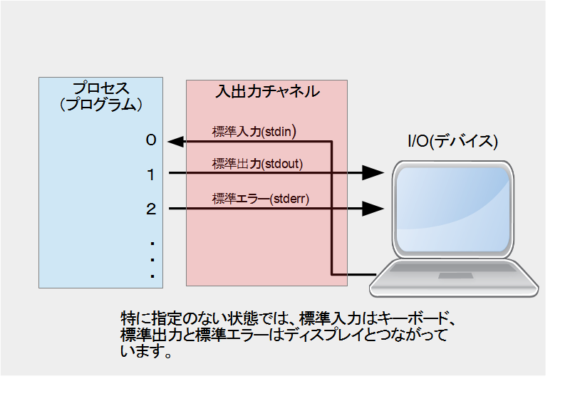 Tcl 文字列の入力と出力について 標準入出力 Itドカタ