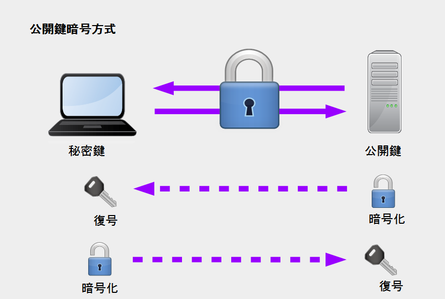 SSH 公開鍵暗号方式のイメージ