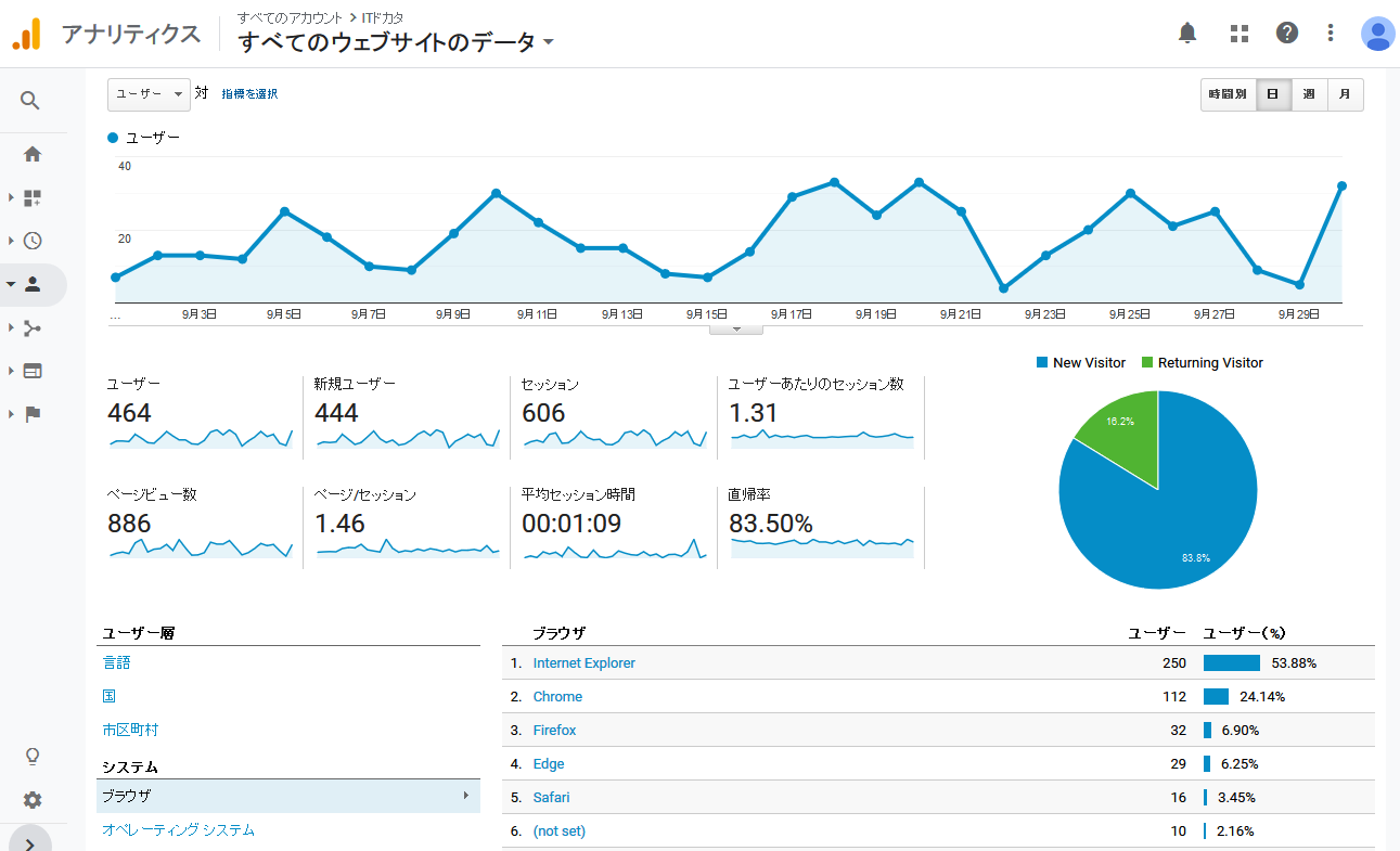 Googleアナリティクスのトラッキングコードが見当たらない Itドカタ