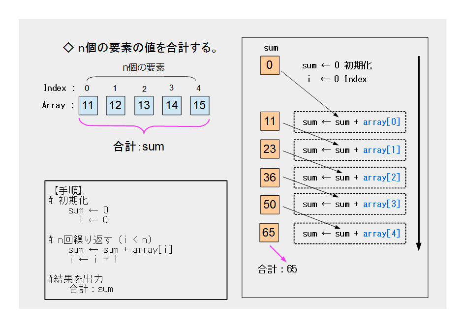 アルゴリスム 合計と平均値を計算する Itドカタ