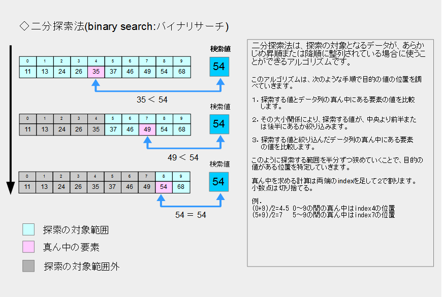 二分探索法(binary search:バイナリサーチ)のイメージ