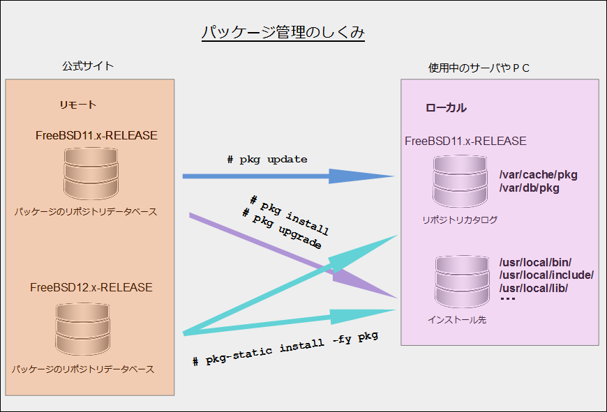FreeBSD パッケージ管理のイメージ